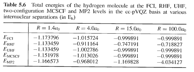 helgaker-tab5p6-h2-energies-methods.png